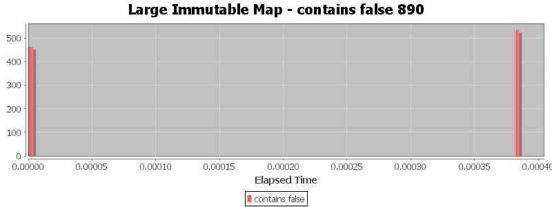 Large Immutable Map - contains false 890
